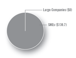 Large Companies ($0), SMEs ($139.7)