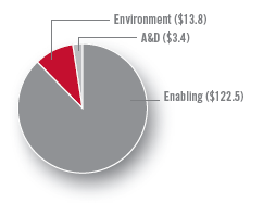 A&D ($3.4), Enabling ($122.5), Environment ($13.8)