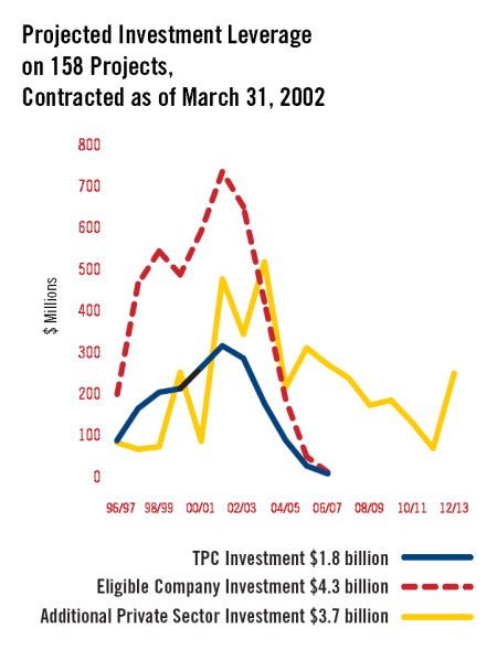 Chart - Projected Investment Leverage on 158 Projects Contracted as of March 31, 2002