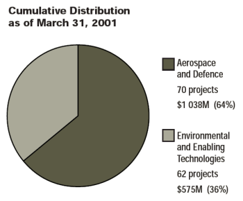 Pie Chart - Cumulative Distribution as of March 31, 2001