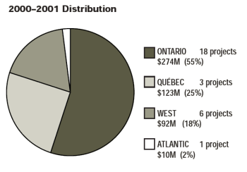 Pie Chart - 2000-2001 Distribution