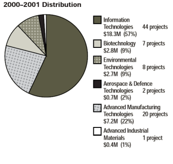 Pie Chart - 2000-2001 Distribution