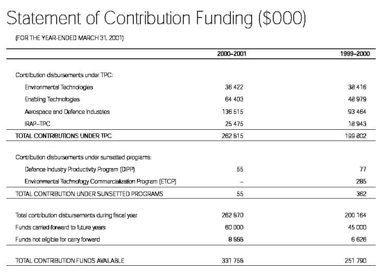 Statement of Contribution Funding