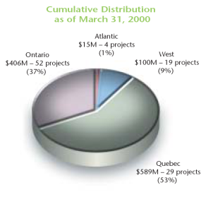 Pie Chart - Cumulative Distribution as of March 31, 2000