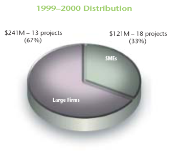 Pie Chart - 1999-2000 Distribution