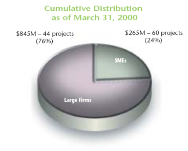 Pie Chart - Cumulative Distribution as of March 31, 2000