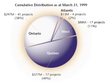 Pie Chart - Cumulative Distribution as of March 31, 1999