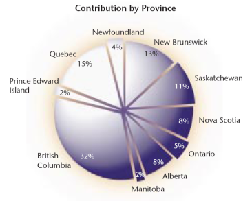 Pie Chart - Cumulative Distribution as of March 31, 1999