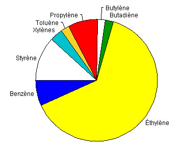 Figure 1 : Production relative des pétrochimiques en tonnes