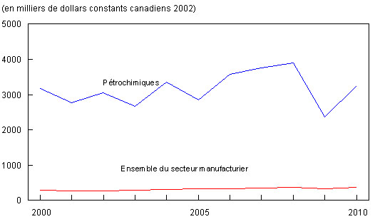 Figure 2 : Livraisons par employé (en milliers de dollars constants 2002 canadiens)