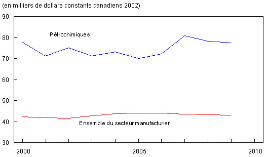 Figure 3 : Salaires moyens (en milliers de dollars constants 2002 canadiens)