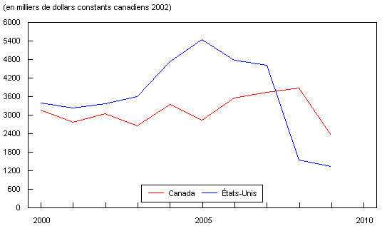 Figure 6 : Comparaison entre le Canada et les États-Unis des livraisons par employé (en milliers de dollars constants 2002 canadiens)