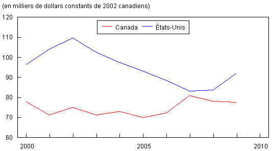 Figure 7 : Comparaison entre le Canada et les États-Unis des salaires moyens (en milliers de dollars constants 2002 canadiens)