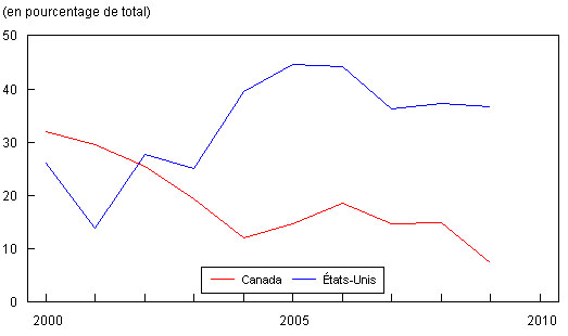Figure 8 : Comparaison entre le Canada et les États-Unis des marges brutes (en pourcentage de total)
