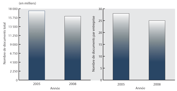 Figure 1 : Nombre total et nombre moyen de documents produits, 2005 et 2008