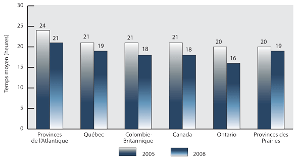 Figure 2 : Temps moyen consacré à la conformité par établissement, selon la région, 2005 et 2008