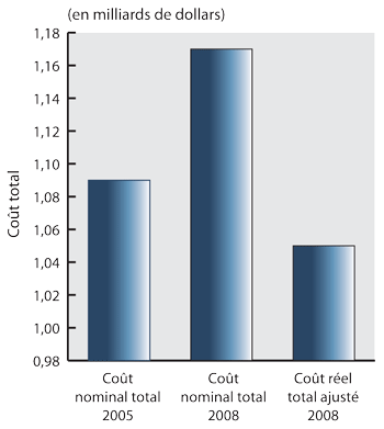 Figure 4 : Coût total de la conformité, 2005 et 2008