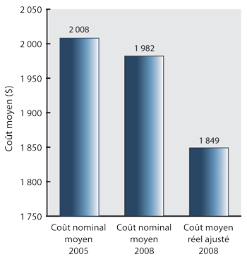 Figure 5 : Coût moyen par établissement, 2005 et 2008