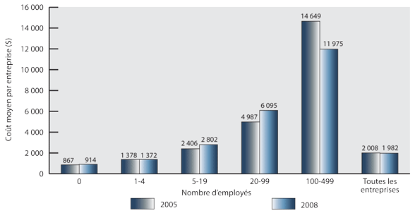 Figure 6 : Coût nominal moyen par entreprise, selon la taille de l'entreprise, 2005 et 2008