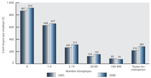 Figure 7 : Coût nominal moyen par employé, selon la taille de l'entreprise, 2005 et 2008