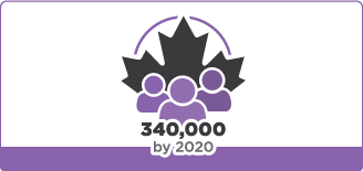 Increase the number of new permanent resident admissions in Canada to 340,000 by 2020