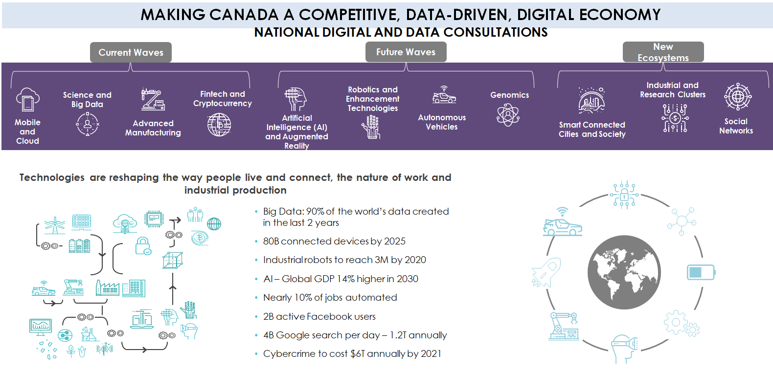 Image showing key themes from National Digital and Data Consultations including how technologies like big data and social networks are reshaping how people live.