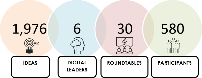 Image showing highlights from the National Digital and Data Consultation including number of roundtables, participants, ideas and Digital Leaders.