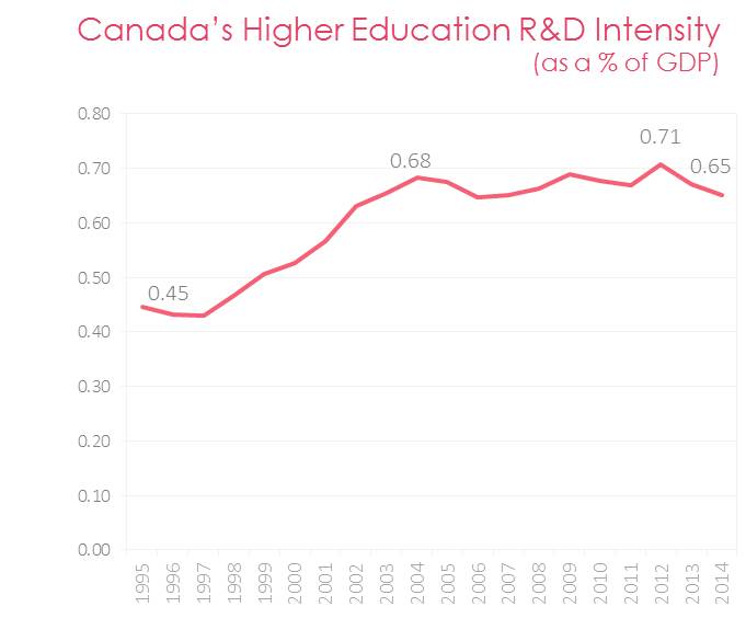Canada's Higher Education R&D Intensity (as a % of GDP)