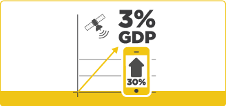 Increase investment in Information and Communication Technology (ICT) as a percentage of GDP to 3 percent by 2025, making Canada competitive with international leaders