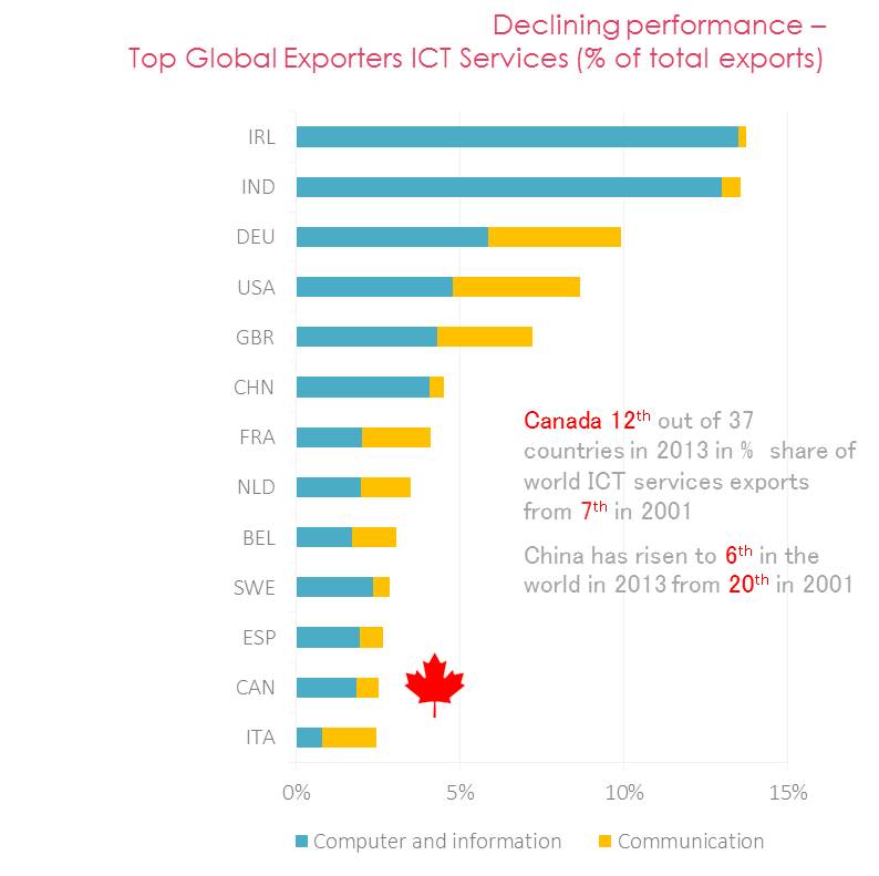 Declining performance - Top Global Exporters ICT Services (% of total exports)