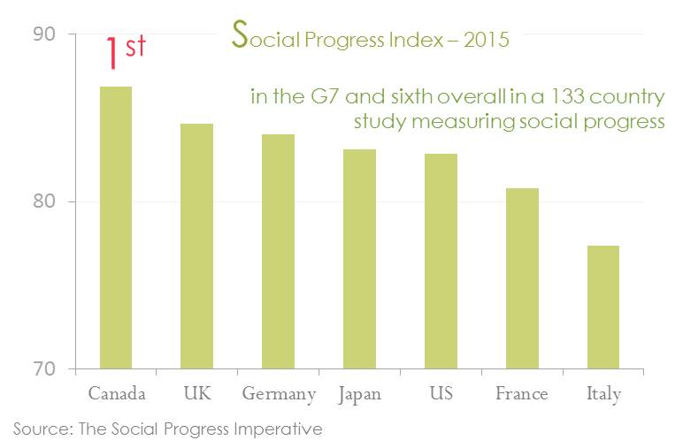 Social Progress Index – 2015