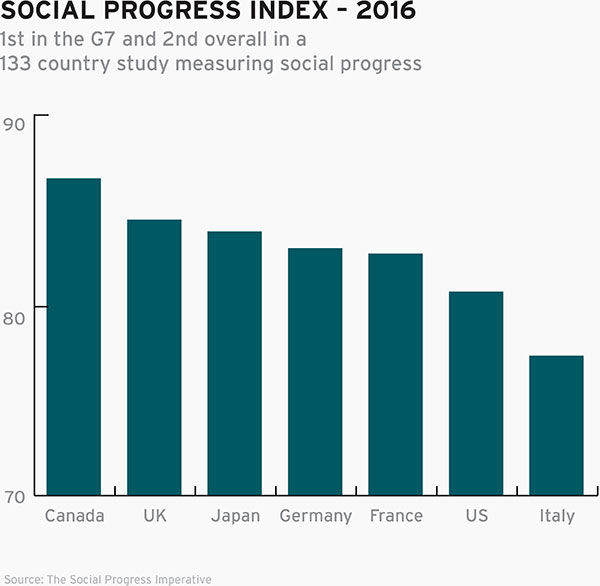 Bar chart illustrating the social progress index of G7 countries, in 2016 (the long description is located below the image)