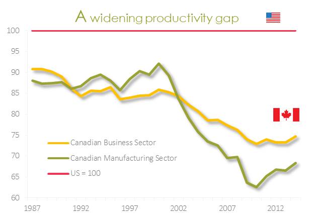 A widening productivity gap
