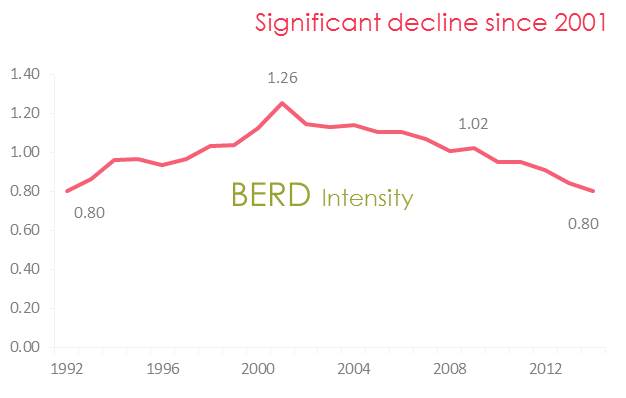 Significant decline since 2001 - BERD Intensity