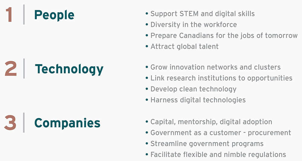 Image of the 3 themes highlighted by Canadians to make Canada more innovative: People, Technologies and Companies.