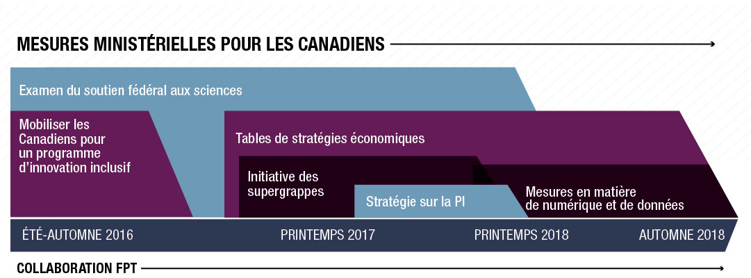 Image illustrant comment le gouvernement du Canada faire des activités de mobilisation sur l'innovation et les compétences des Canadiens