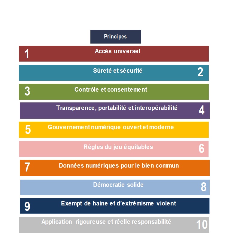 Image qui énumère les dix principes  de la Charte canadienne du numérique.