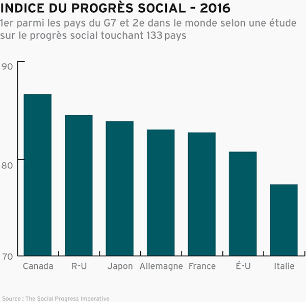 Graphique à barres illustrant  Indice du progrès social — 2016 (la description longue se trouve sous l'image)