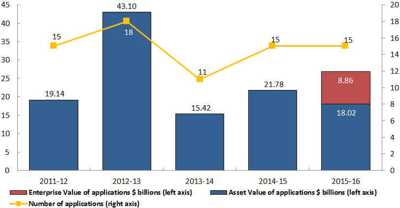 Bar chart of Applications for 5 fiscal years (the long description is located below the image) Bar chart of Applications for 5 fiscal years (the long description is located below the image)