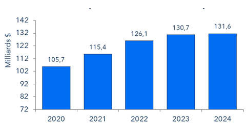 Figure 4 : PIB du secteur des TIC, 2020-2024 (dollars constants de 2017)