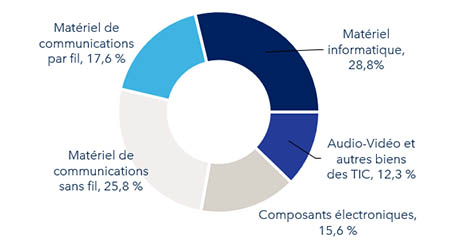 Figure 7 : Exportations de biens des TIC par groupe de produits, 2024