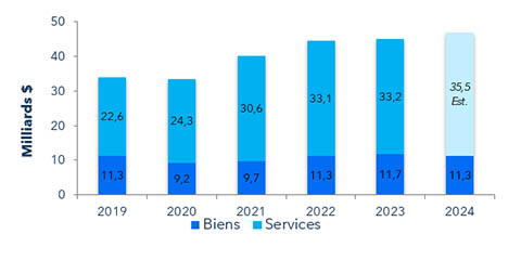 Figure 9 : Exportations totales – biens et services des TIC, 2019-2024