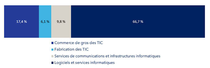 Figure 10 : Dépenses en R D par sous secteur des TIC, 2024