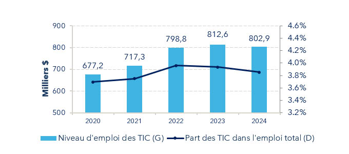 Figure 11 : Niveau d’emploi du secteur des TIC, 2020-2024