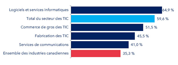 Figure 13 : Pourcentage de travailleurs détenant un diplôme universitaire par catégorie d’industrie, 2023