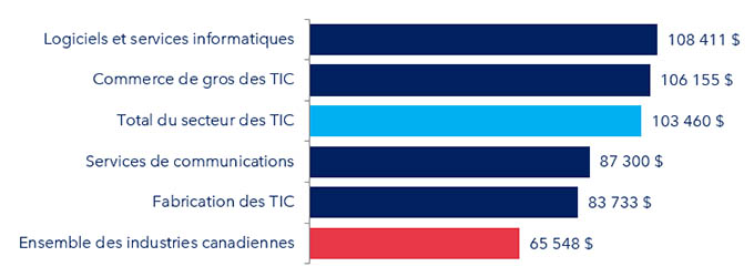 Figure 14 : Gains annuels moyens par catégorie d’industrie, 2024