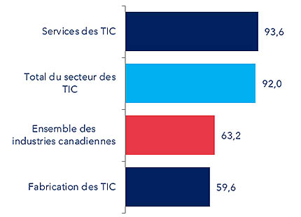 Figure 15 : Productivité du travail par catégorie d'industrie, 2024