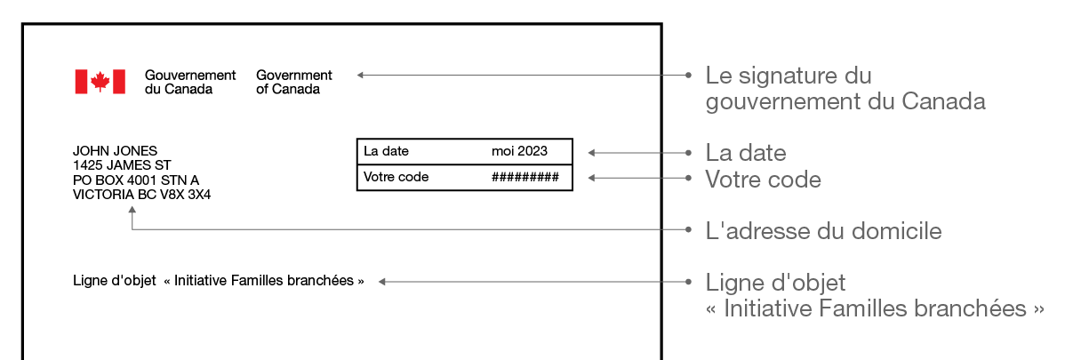 Le haut d'une lettre, démontrant qu'elle comprend la signature  du gouvernement du Canada, la date, l'adresse du domicile du destinataire, le  code unique du destinataire et la ligne « Initiative Familles  branchées ».