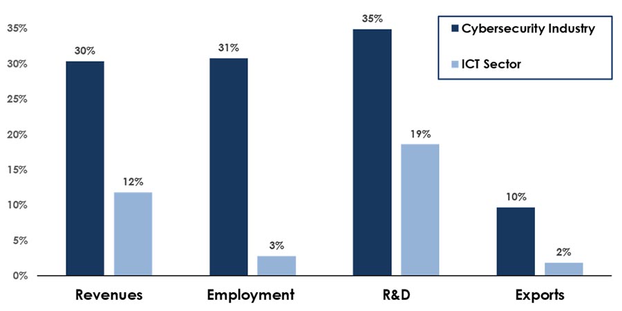 Performance of Key Variables,  the Canadian Cybersecurity Industry vs. the Broader ICT Sector,  % Change, 2018-2020, Long description below.