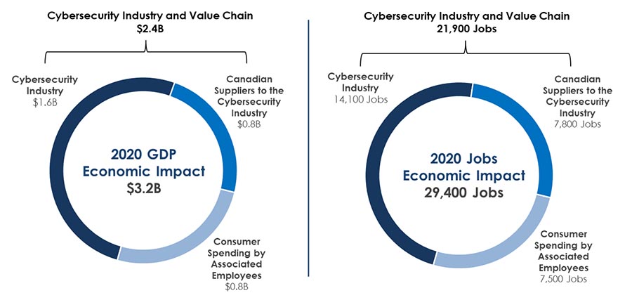 Economic Impact 2020, Long description below.